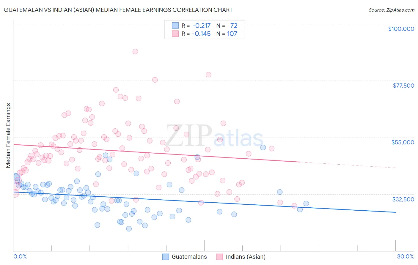 Guatemalan vs Indian (Asian) Median Female Earnings