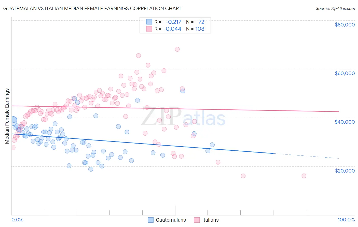 Guatemalan vs Italian Median Female Earnings