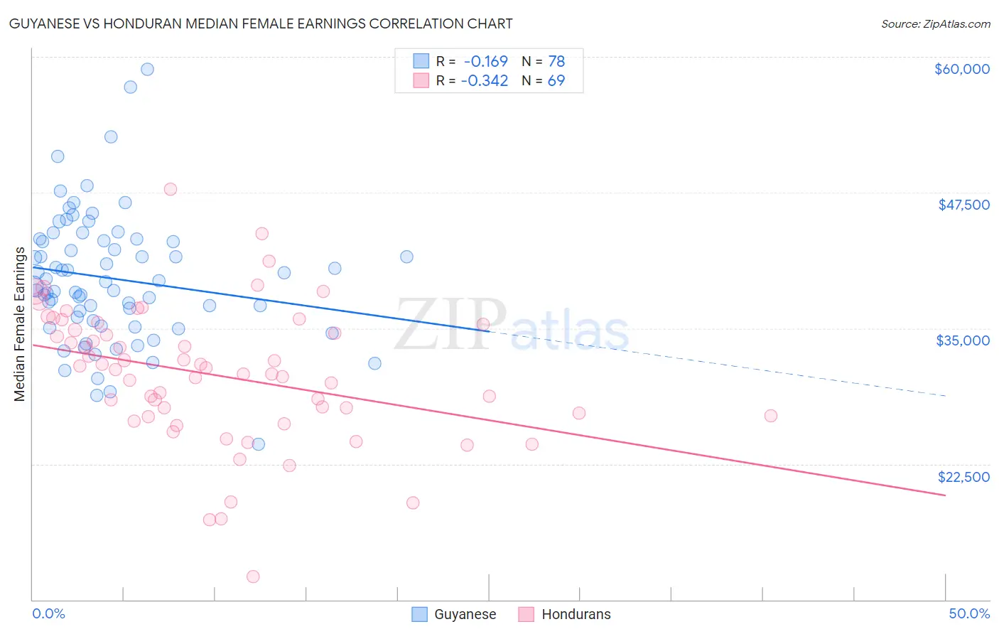 Guyanese vs Honduran Median Female Earnings