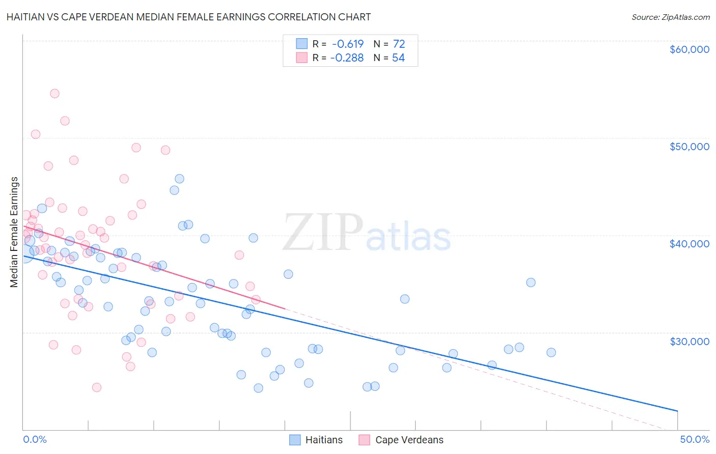 Haitian vs Cape Verdean Median Female Earnings