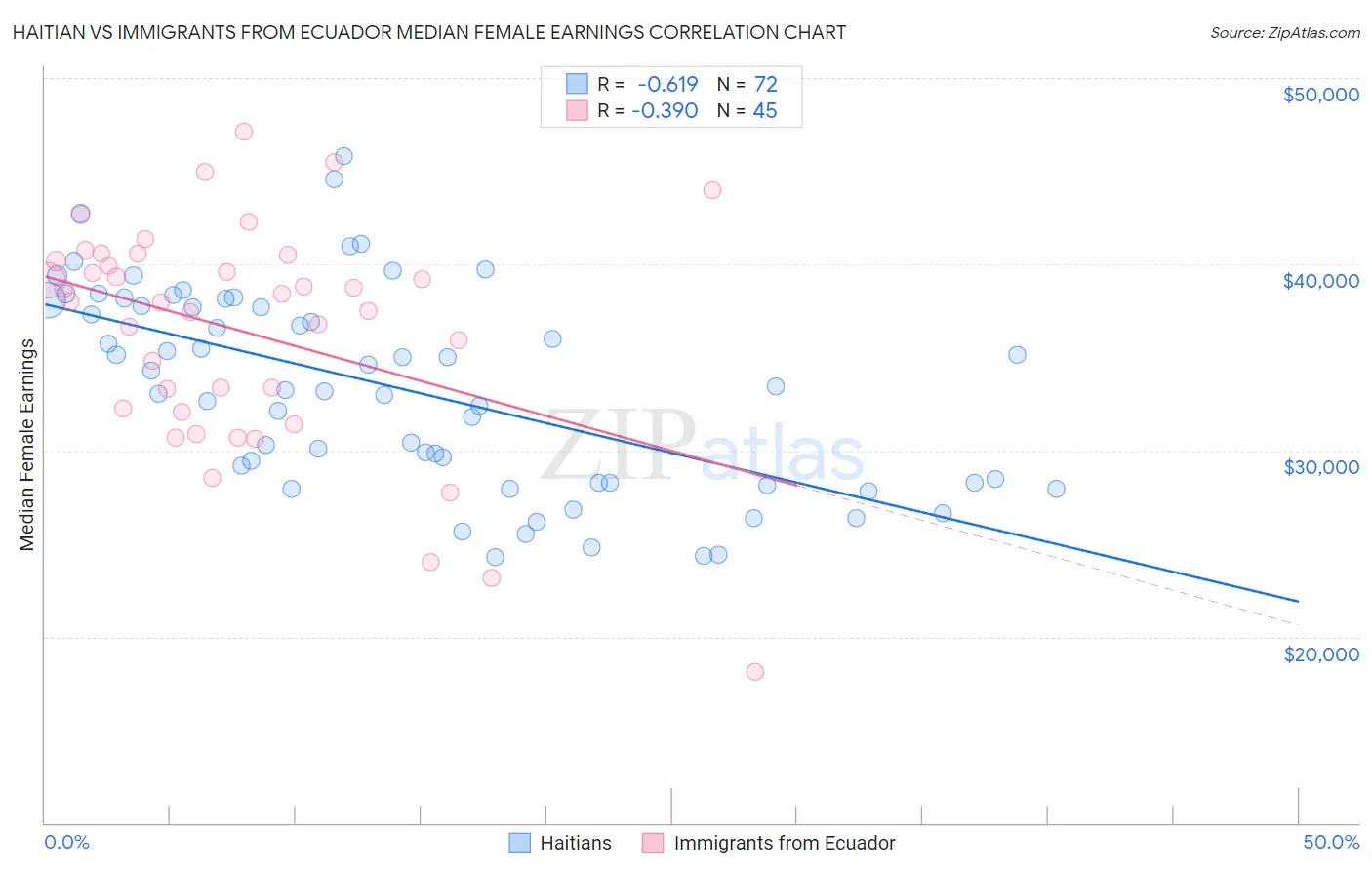 Haitian vs Immigrants from Ecuador Median Female Earnings