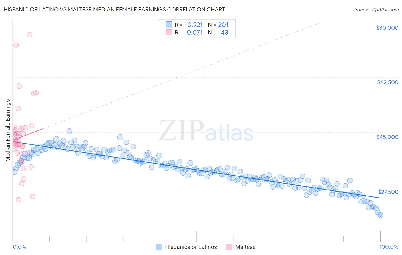 Hispanic or Latino vs Maltese Median Female Earnings