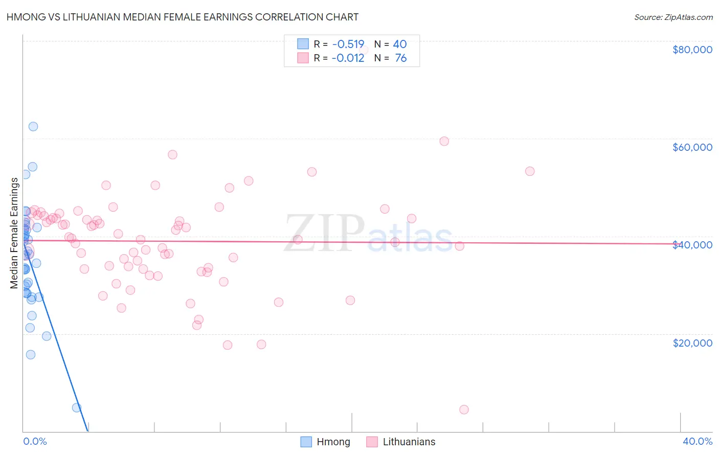 Hmong vs Lithuanian Median Female Earnings