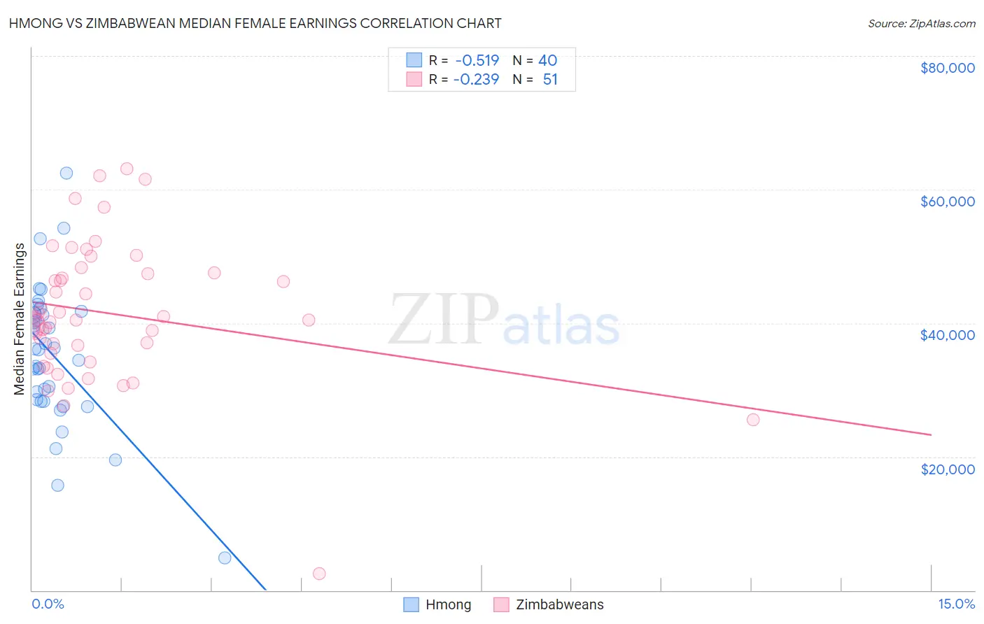 Hmong vs Zimbabwean Median Female Earnings