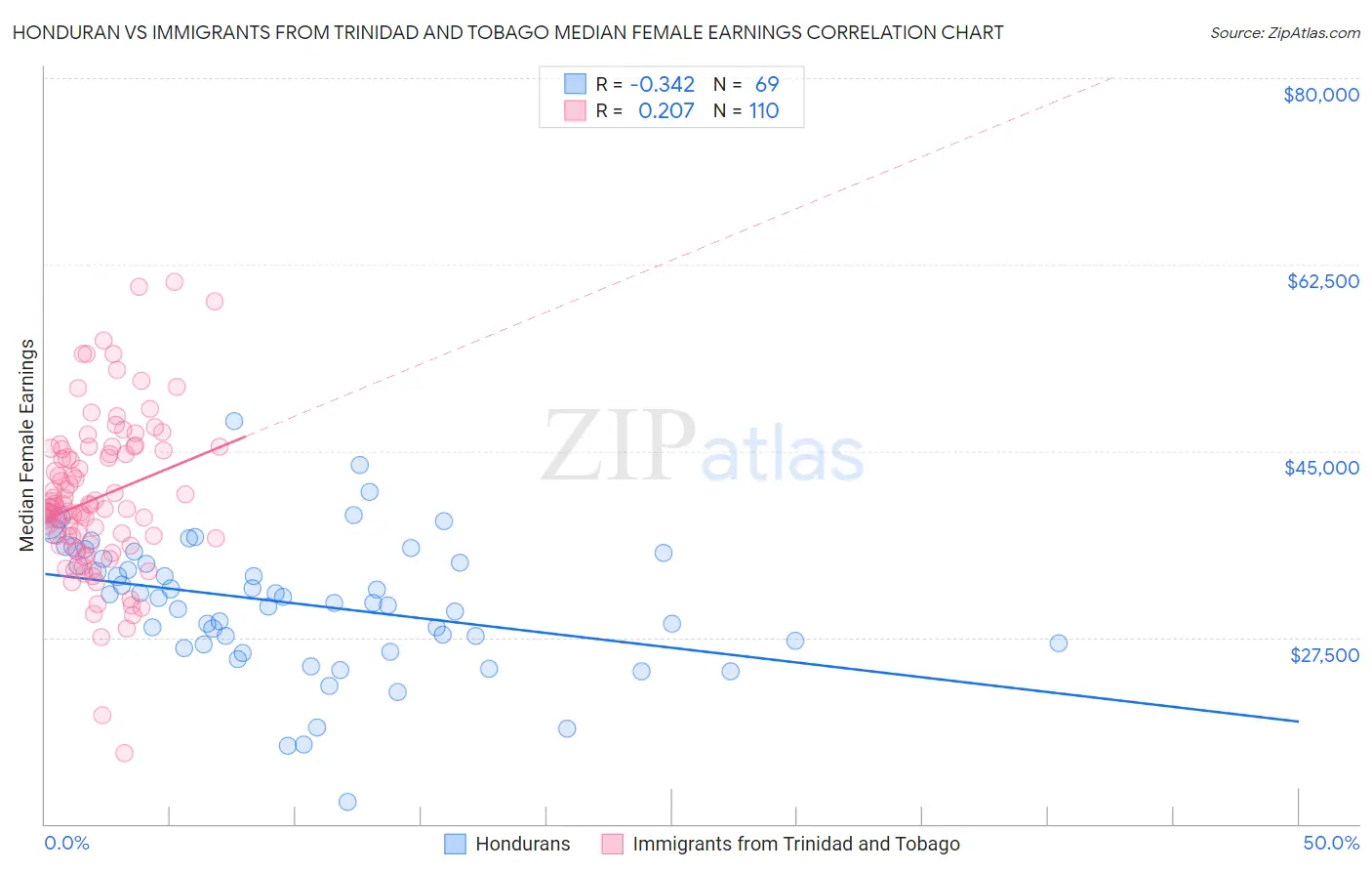 Honduran vs Immigrants from Trinidad and Tobago Median Female Earnings