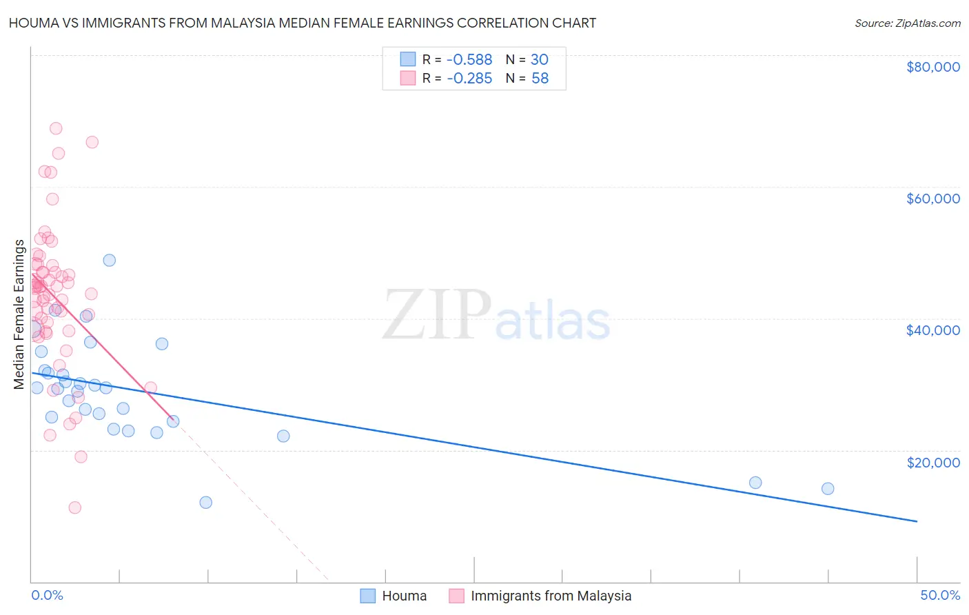 Houma vs Immigrants from Malaysia Median Female Earnings