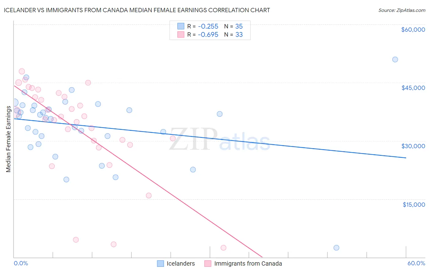 Icelander vs Immigrants from Canada Median Female Earnings