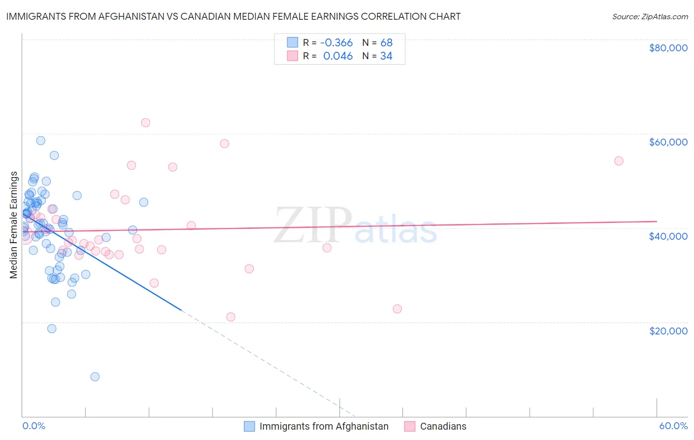 Immigrants from Afghanistan vs Canadian Median Female Earnings