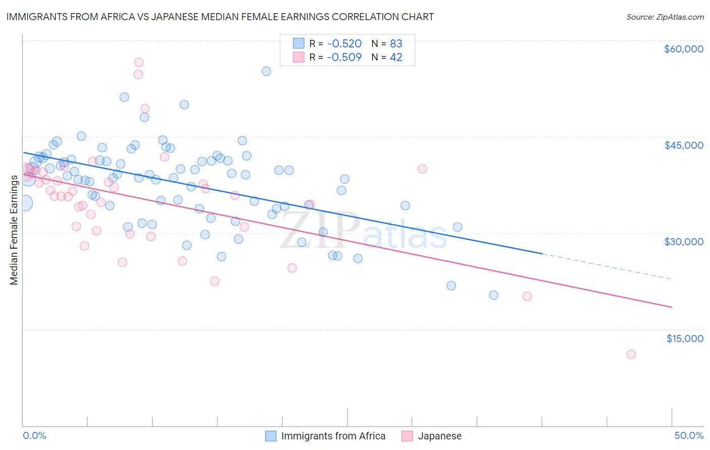 Immigrants from Africa vs Japanese Median Female Earnings