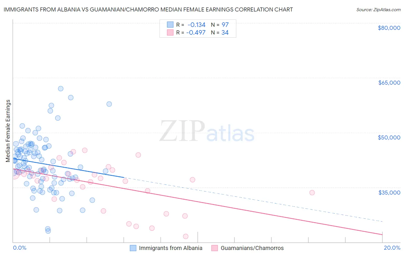 Immigrants from Albania vs Guamanian/Chamorro Median Female Earnings