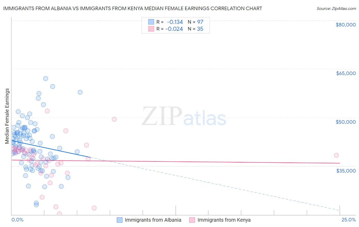 Immigrants from Albania vs Immigrants from Kenya Median Female Earnings