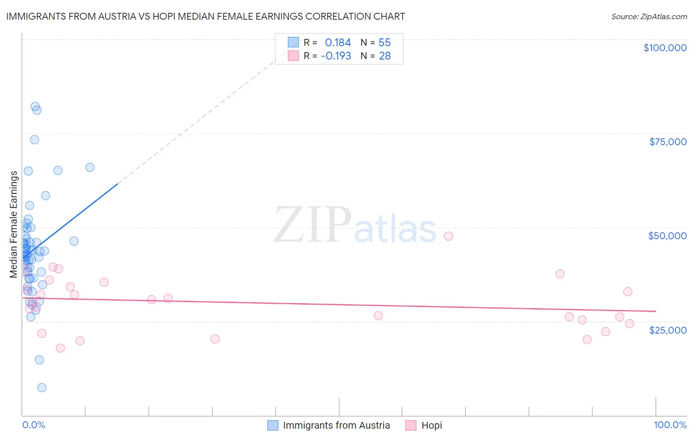 Immigrants from Austria vs Hopi Median Female Earnings