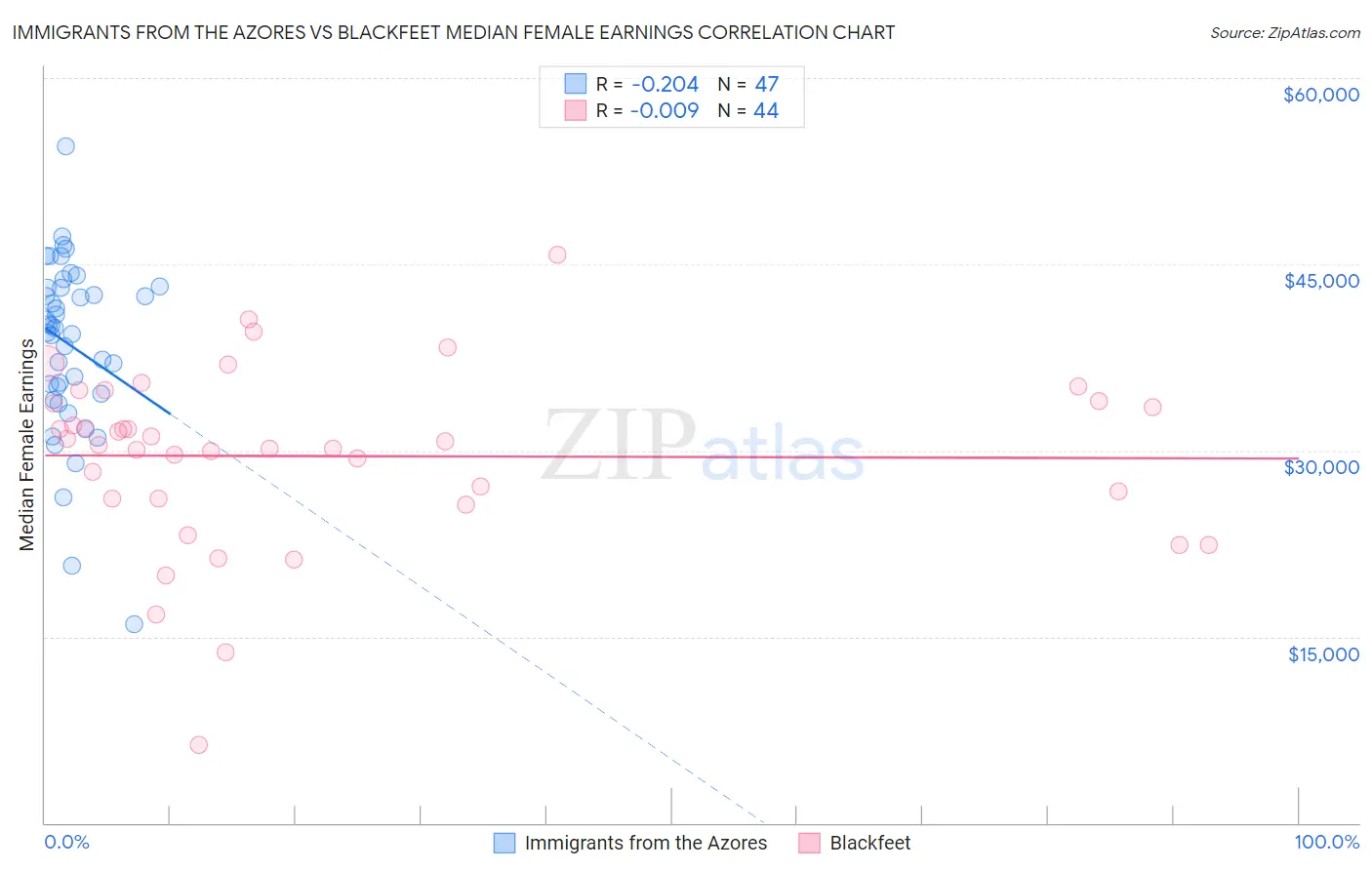 Immigrants from the Azores vs Blackfeet Median Female Earnings