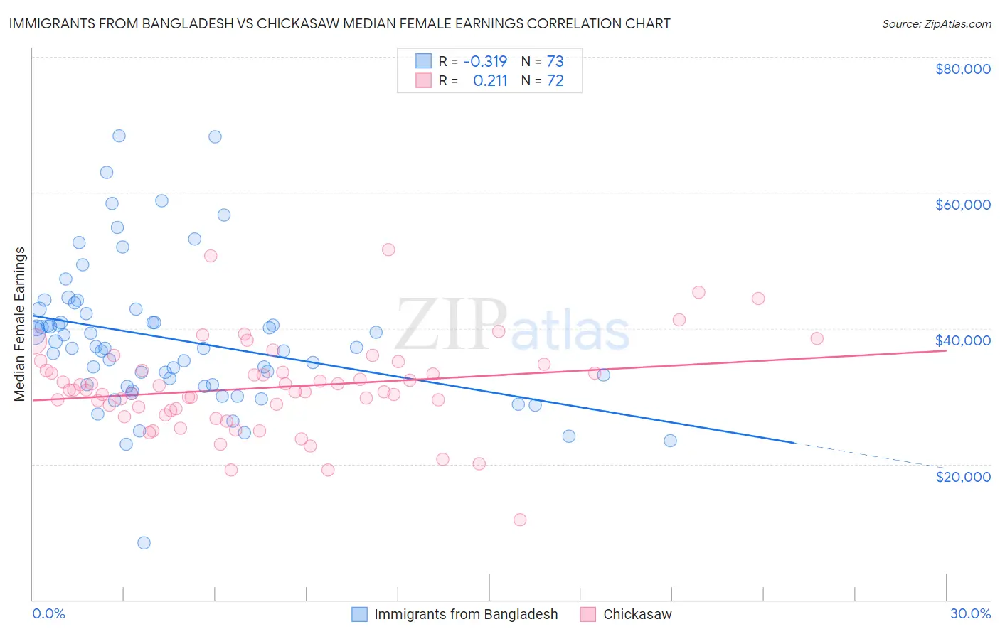 Immigrants from Bangladesh vs Chickasaw Median Female Earnings