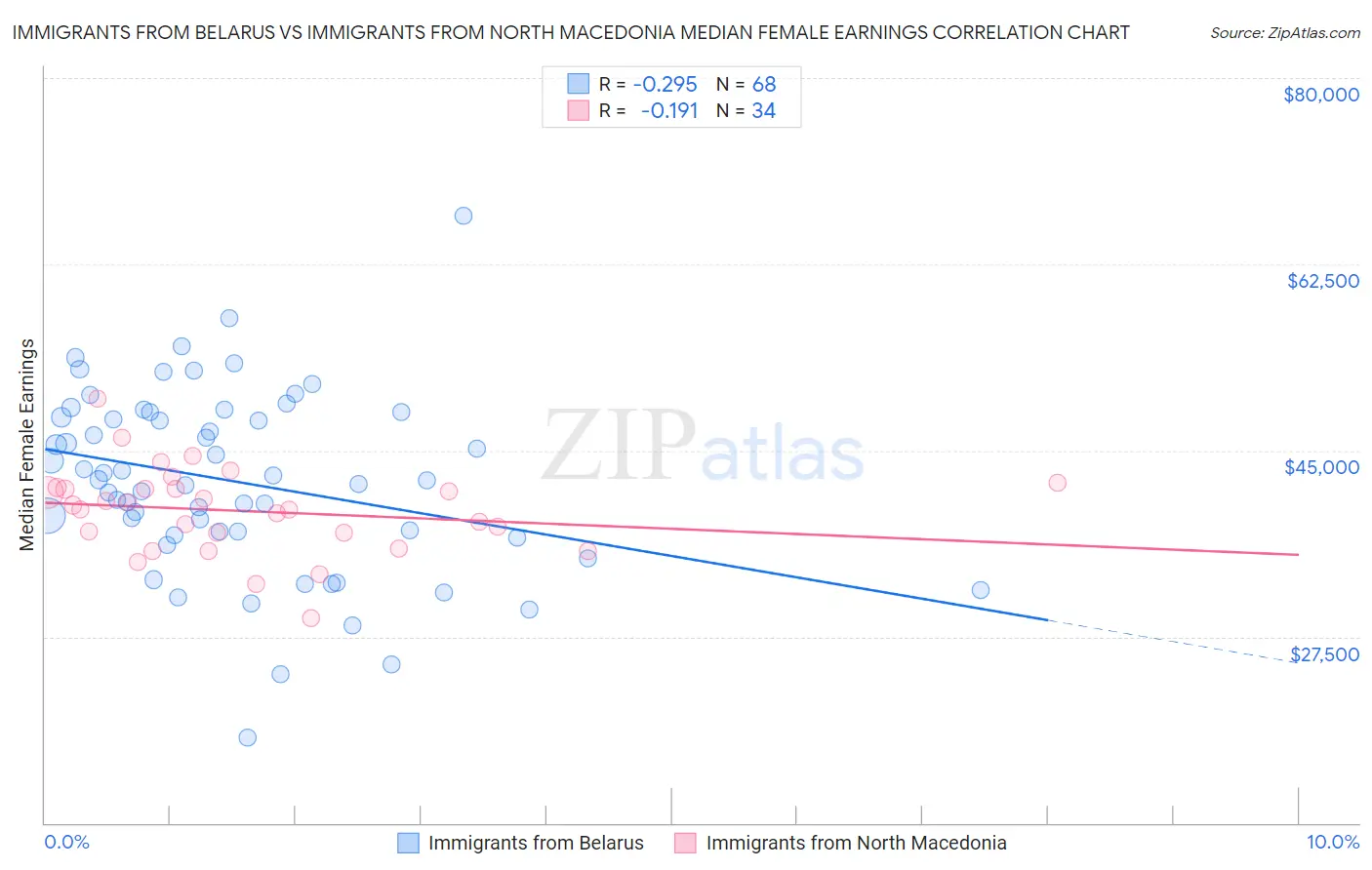 Immigrants from Belarus vs Immigrants from North Macedonia Median Female Earnings