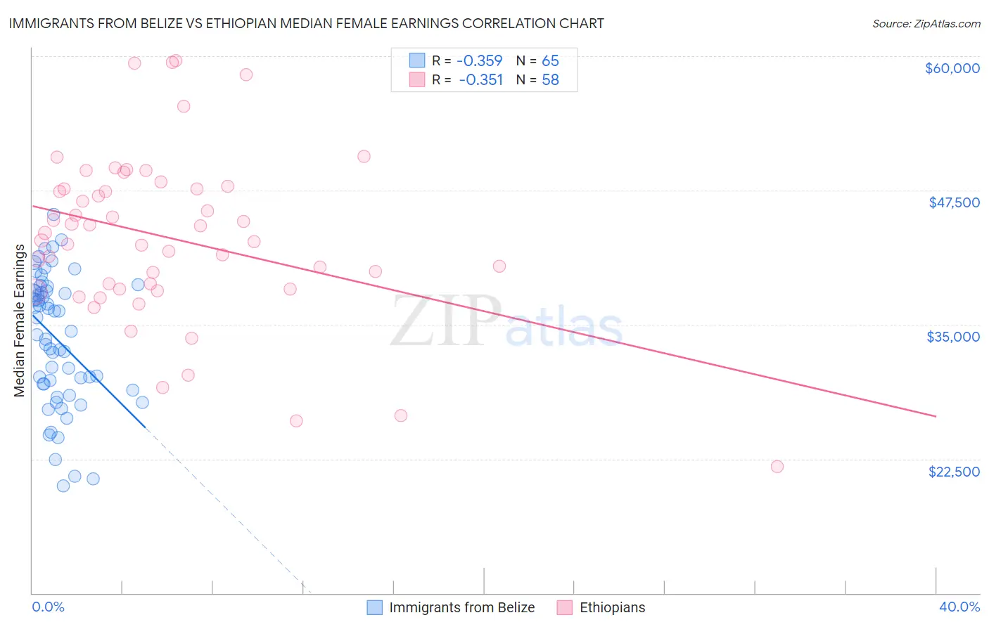 Immigrants from Belize vs Ethiopian Median Female Earnings