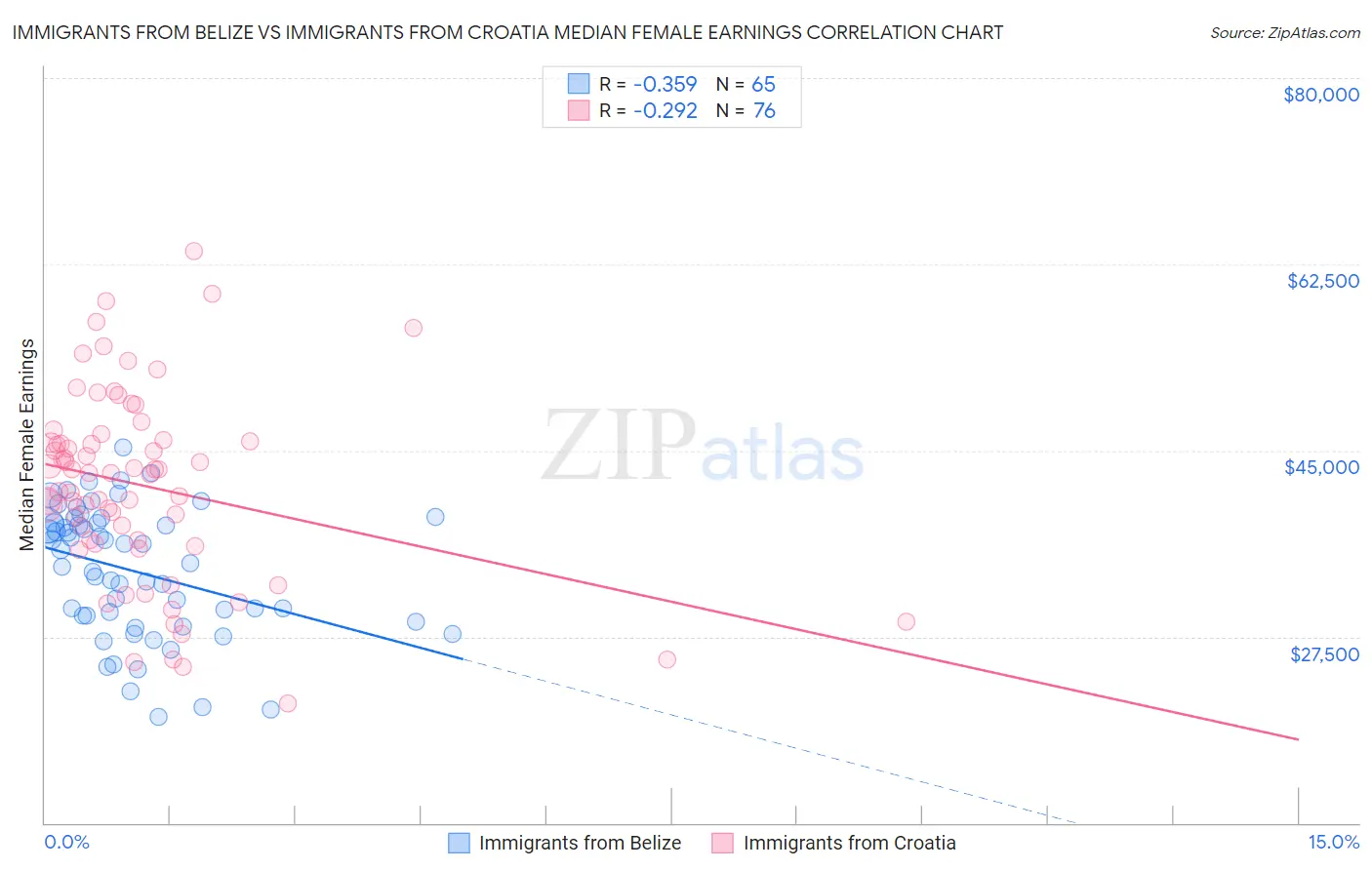 Immigrants from Belize vs Immigrants from Croatia Median Female Earnings