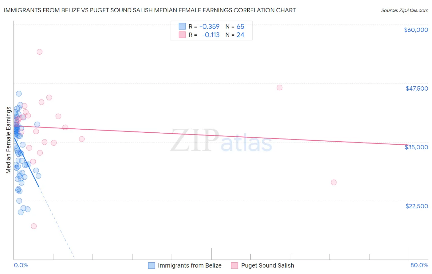 Immigrants from Belize vs Puget Sound Salish Median Female Earnings