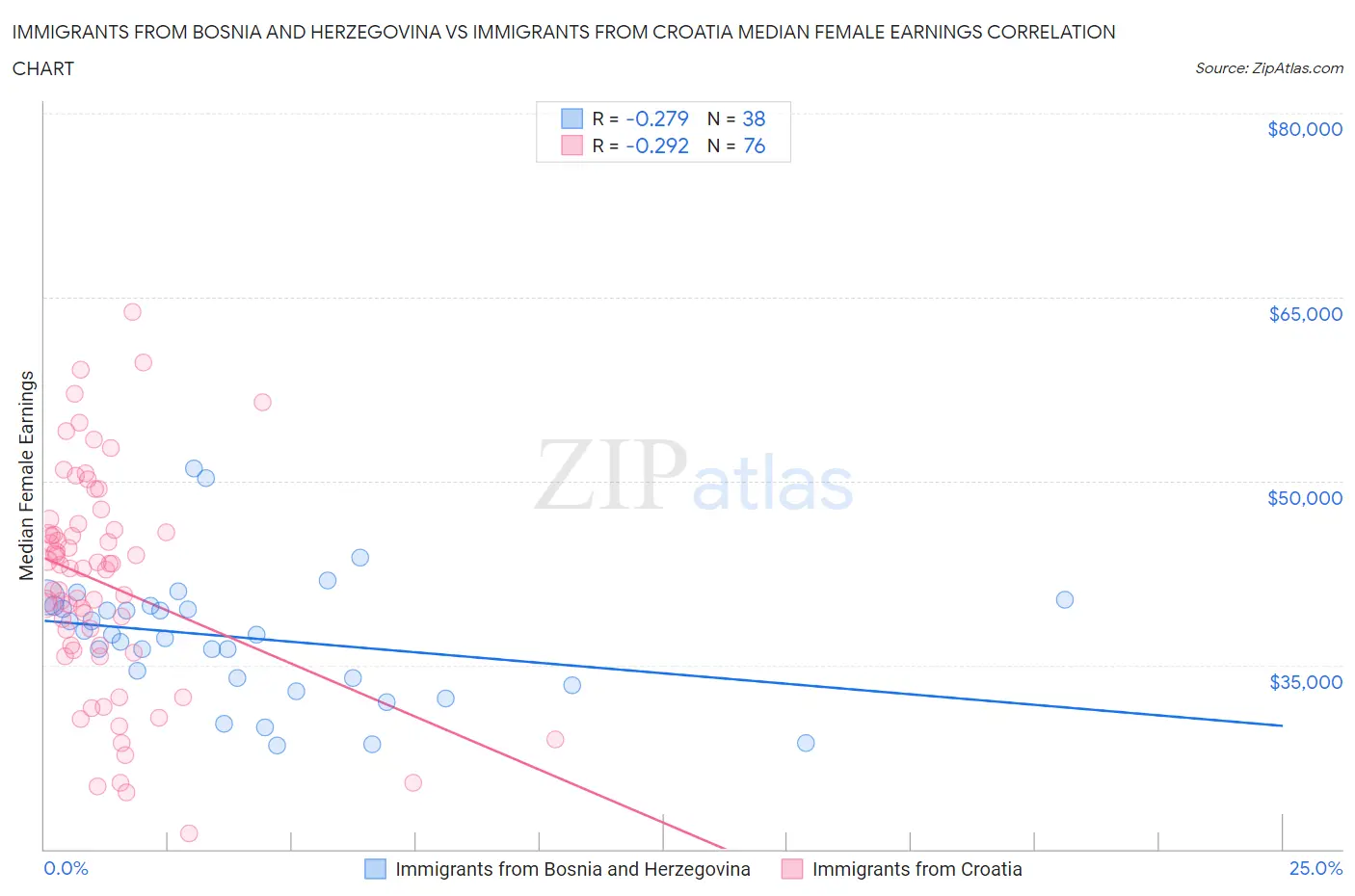 Immigrants from Bosnia and Herzegovina vs Immigrants from Croatia Median Female Earnings