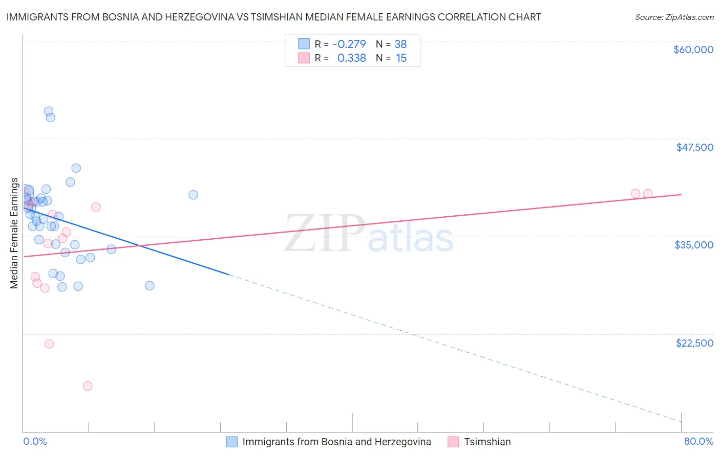 Immigrants from Bosnia and Herzegovina vs Tsimshian Median Female Earnings