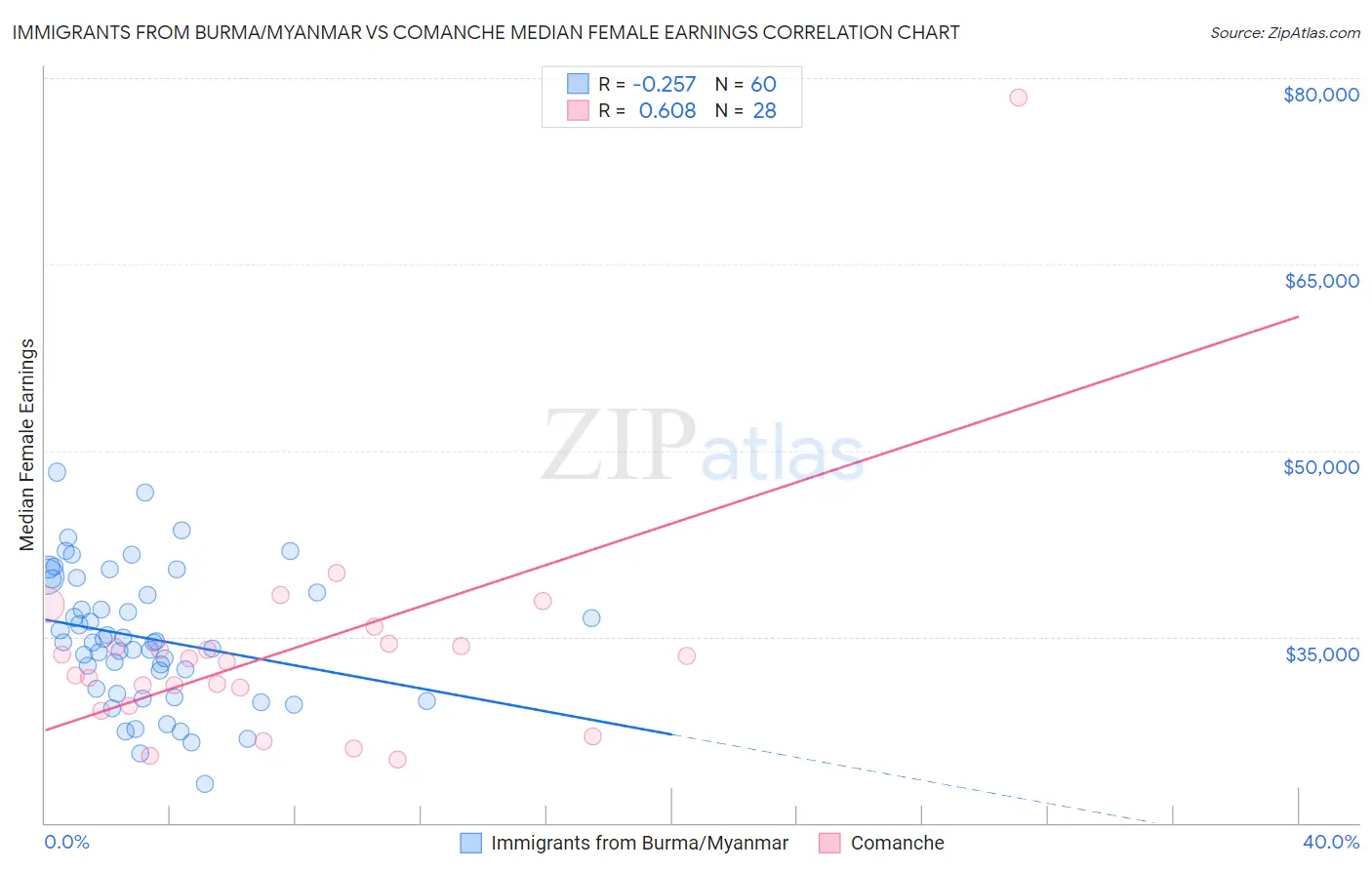 Immigrants from Burma/Myanmar vs Comanche Median Female Earnings