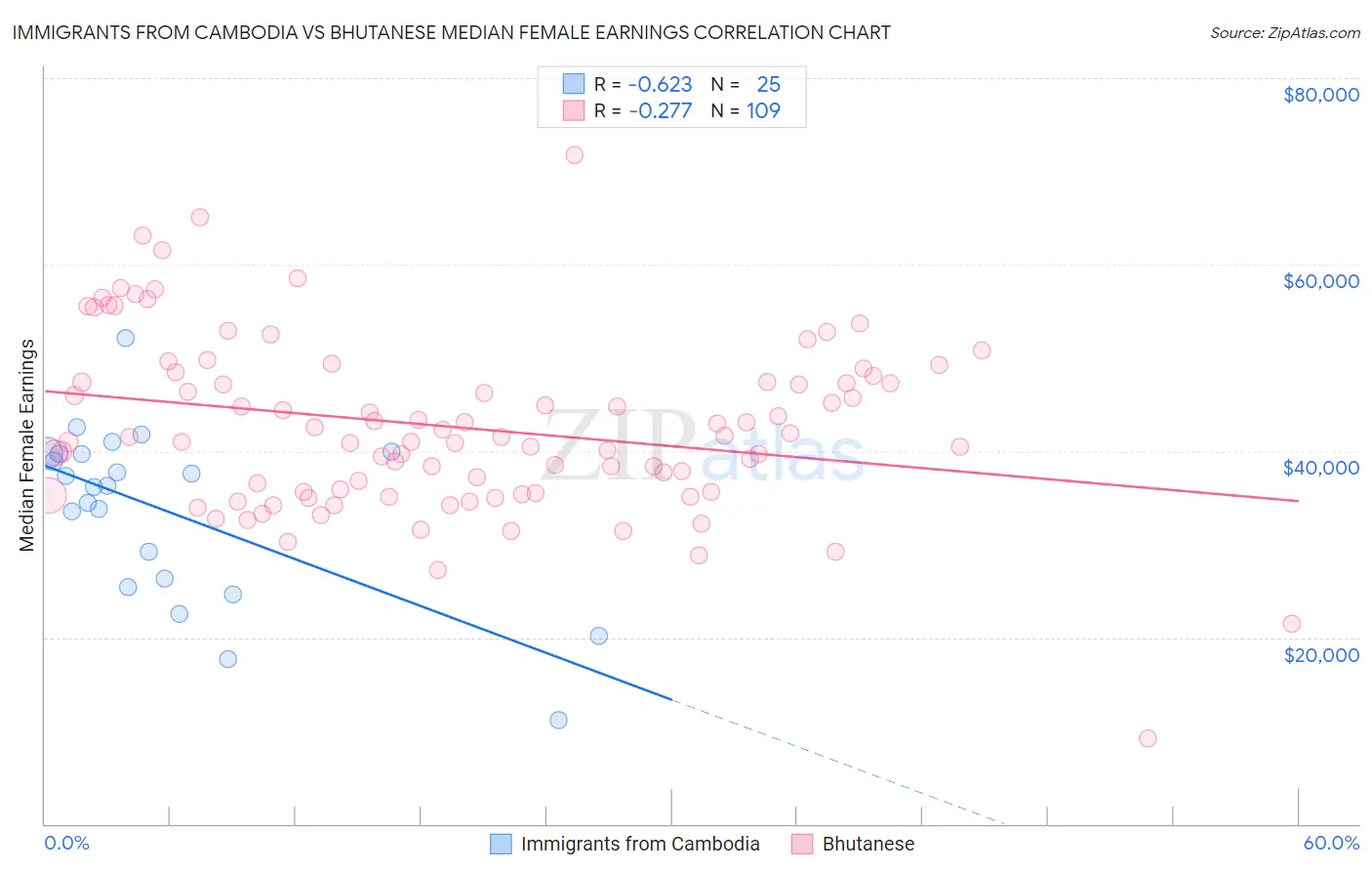 Immigrants from Cambodia vs Bhutanese Median Female Earnings