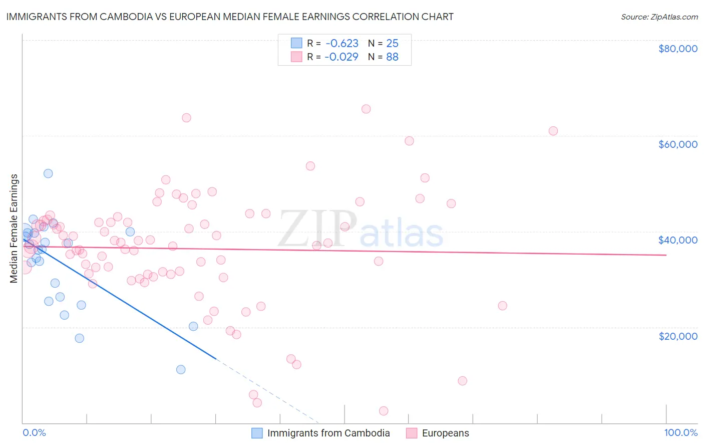 Immigrants from Cambodia vs European Median Female Earnings