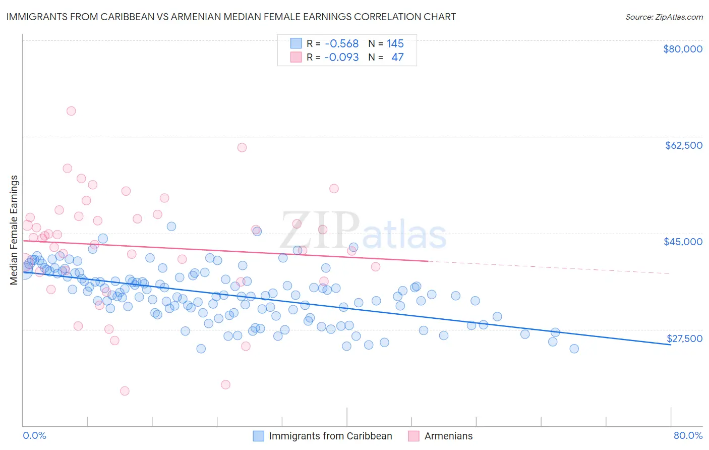 Immigrants from Caribbean vs Armenian Median Female Earnings