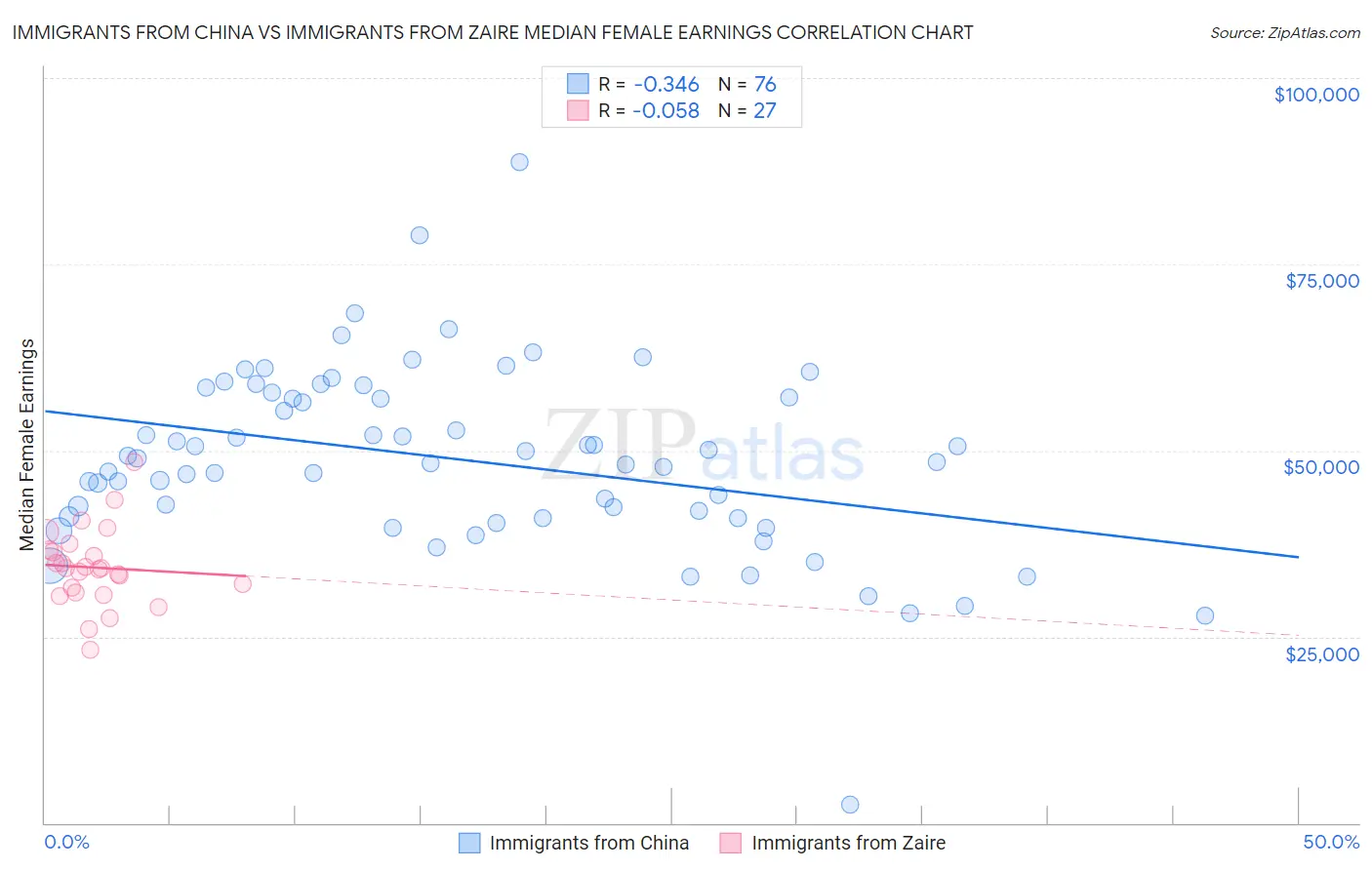 Immigrants from China vs Immigrants from Zaire Median Female Earnings