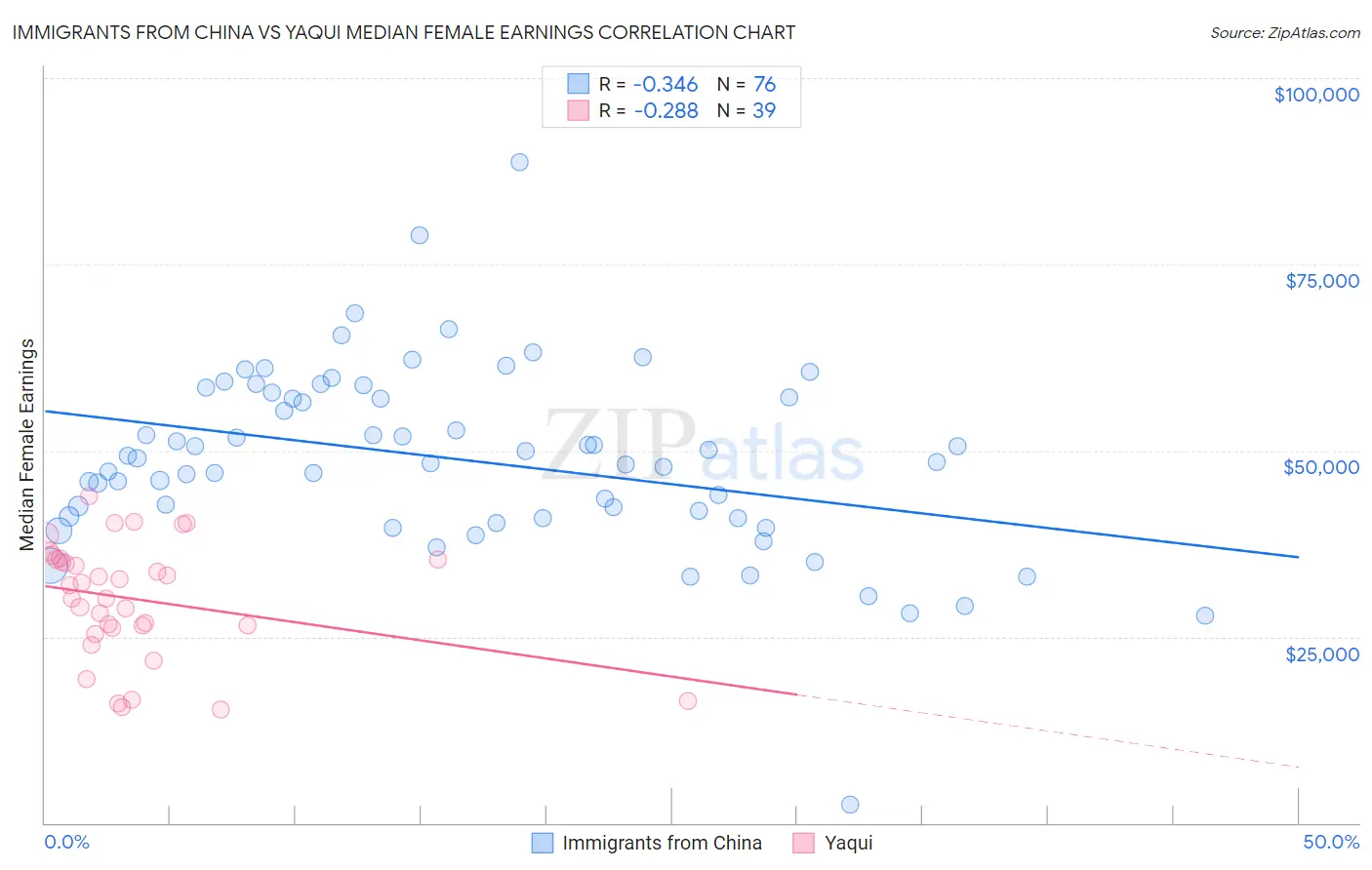 Immigrants from China vs Yaqui Median Female Earnings