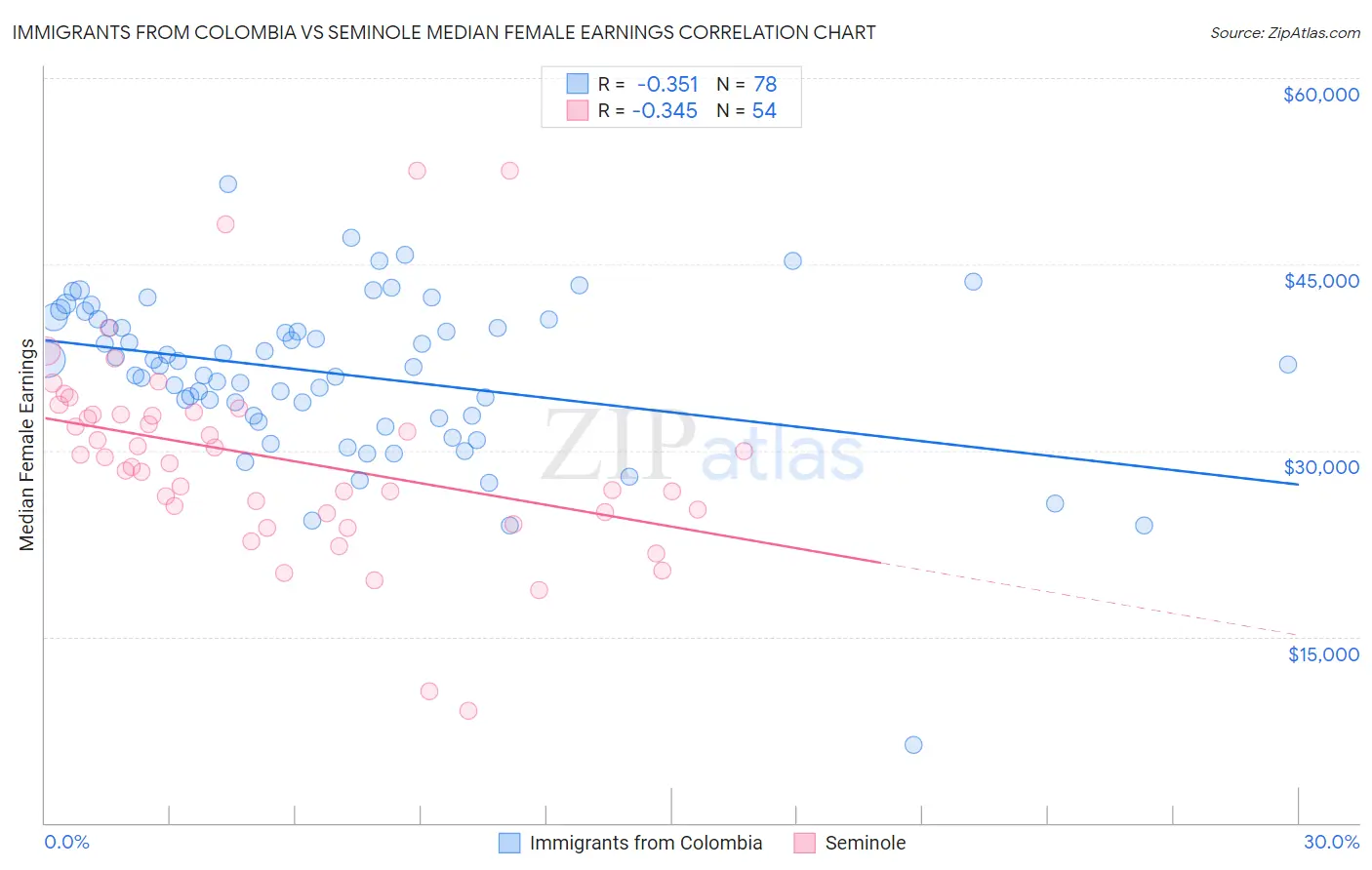 Immigrants from Colombia vs Seminole Median Female Earnings