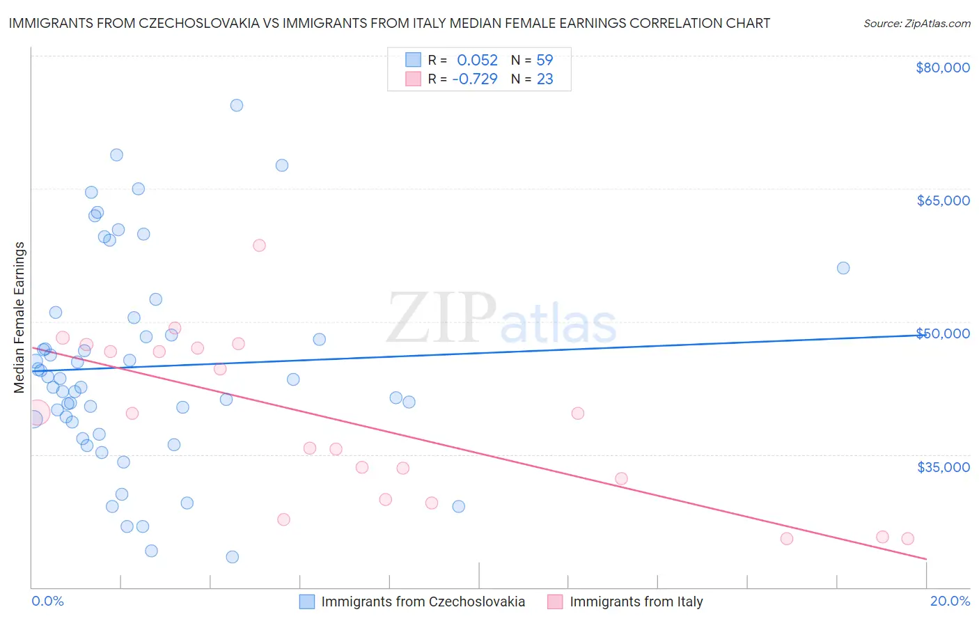 Immigrants from Czechoslovakia vs Immigrants from Italy Median Female Earnings