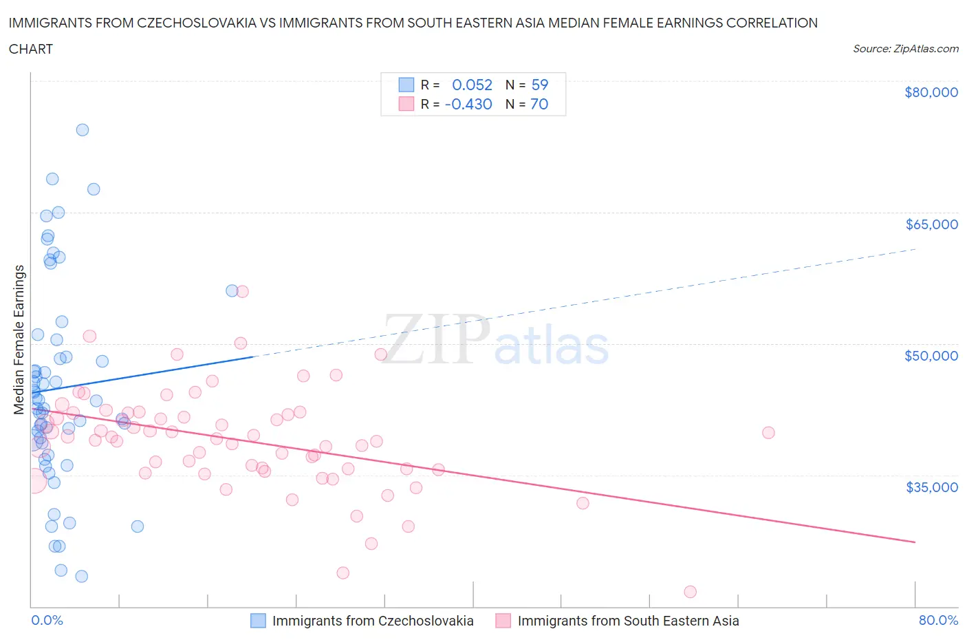 Immigrants from Czechoslovakia vs Immigrants from South Eastern Asia Median Female Earnings