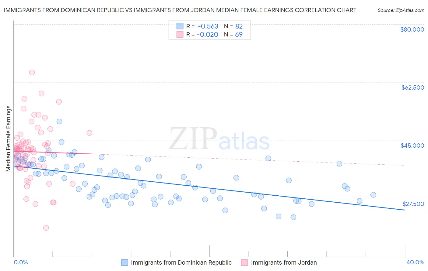 Immigrants from Dominican Republic vs Immigrants from Jordan Median Female Earnings