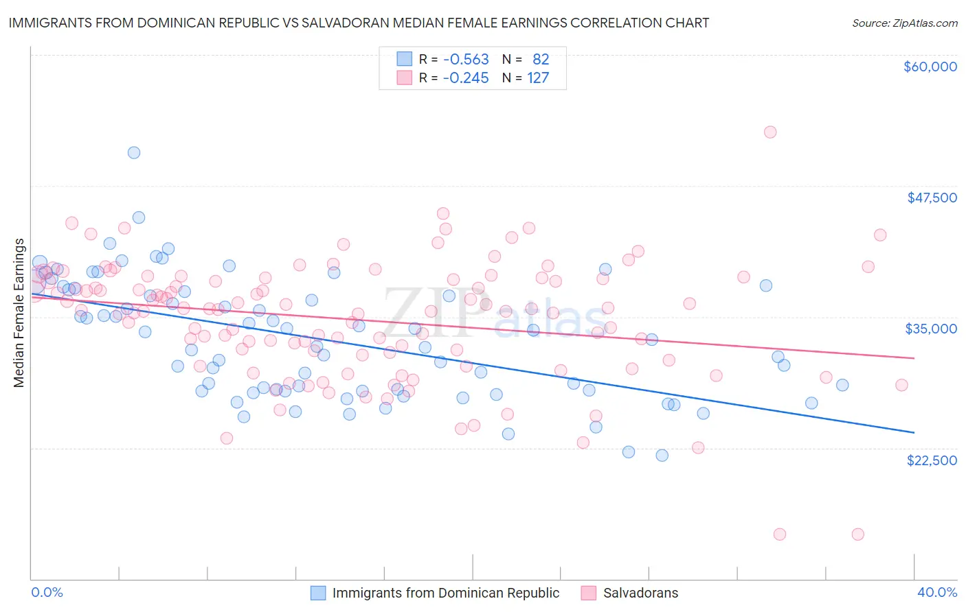 Immigrants from Dominican Republic vs Salvadoran Median Female Earnings