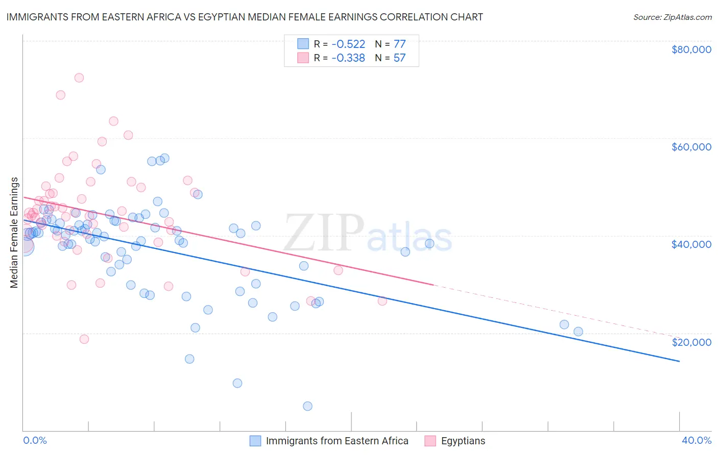 Immigrants from Eastern Africa vs Egyptian Median Female Earnings