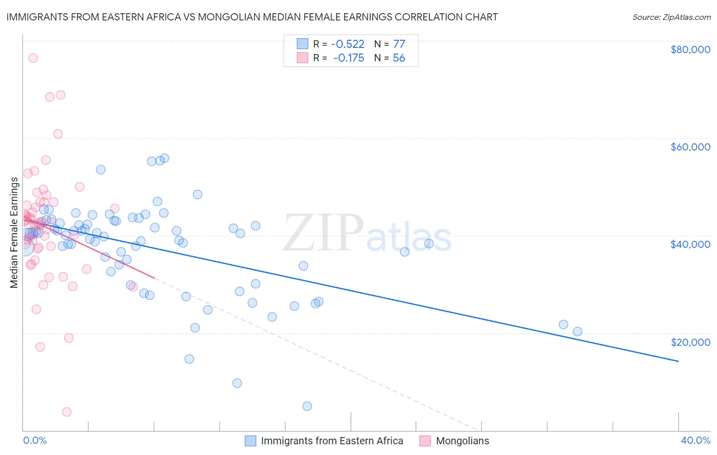 Immigrants from Eastern Africa vs Mongolian Median Female Earnings