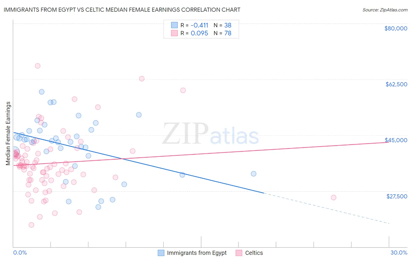 Immigrants from Egypt vs Celtic Median Female Earnings