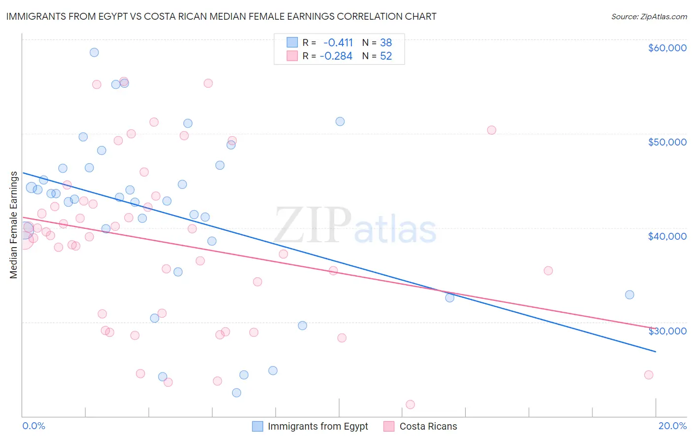 Immigrants from Egypt vs Costa Rican Median Female Earnings