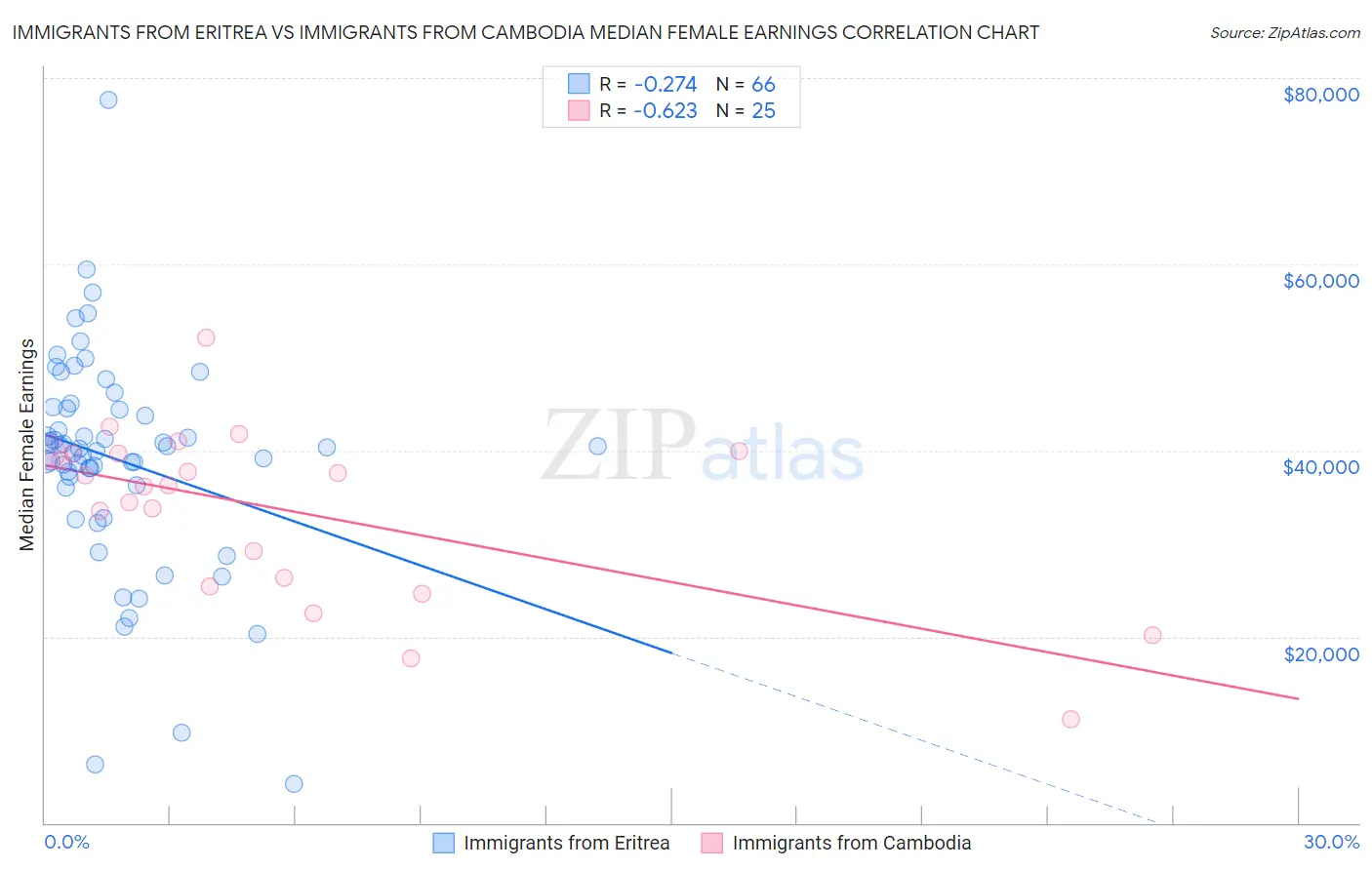 Immigrants from Eritrea vs Immigrants from Cambodia Median Female Earnings