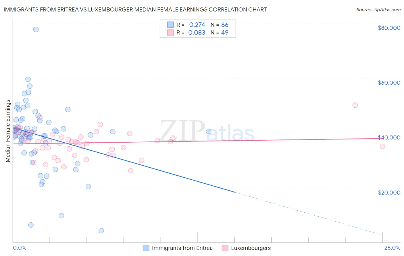 Immigrants from Eritrea vs Luxembourger Median Female Earnings