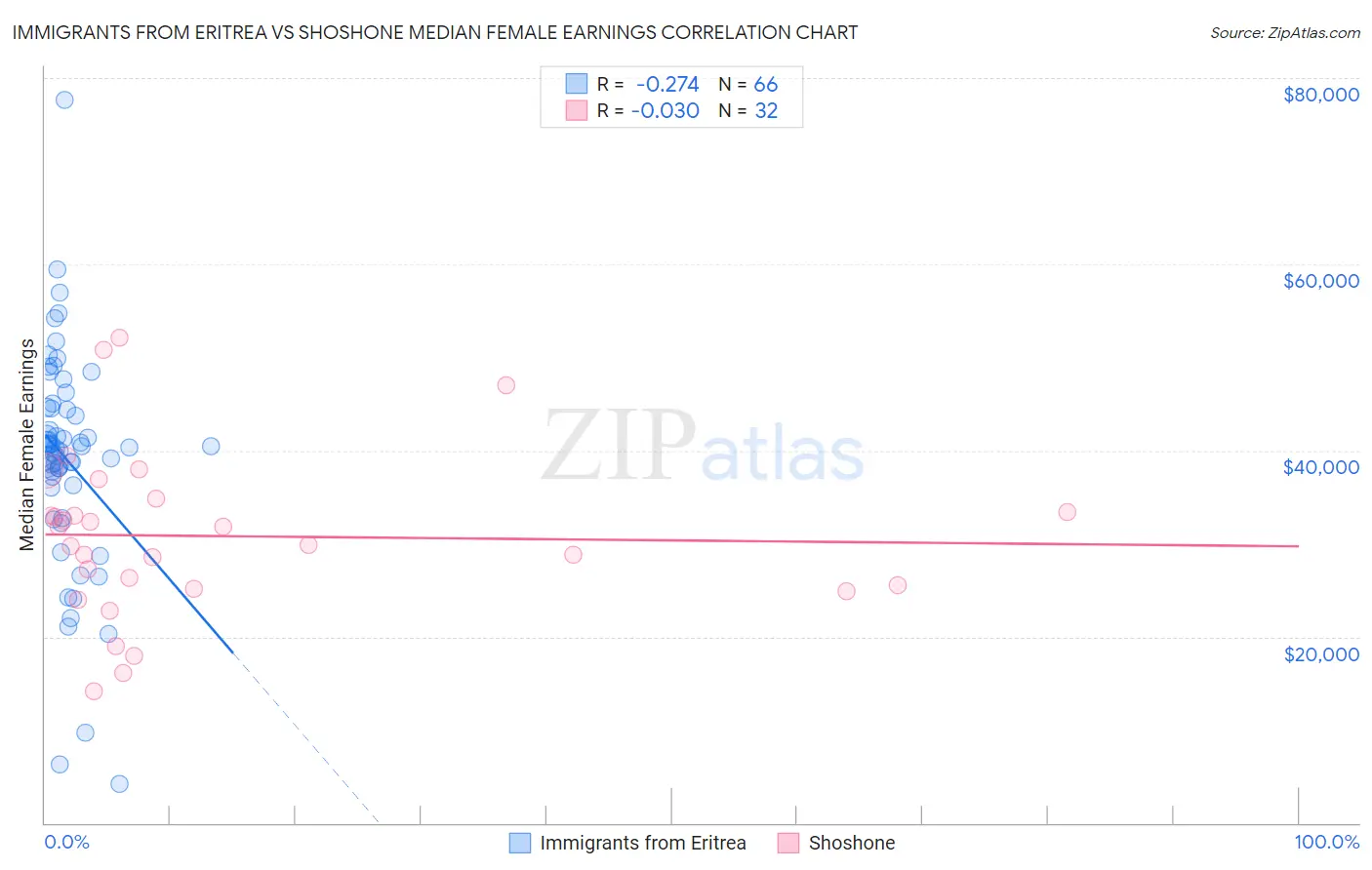 Immigrants from Eritrea vs Shoshone Median Female Earnings