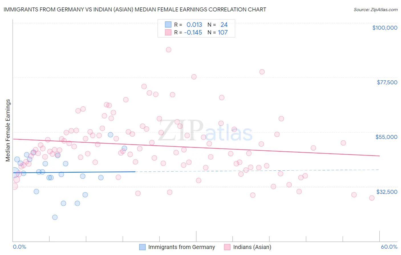 Immigrants from Germany vs Indian (Asian) Median Female Earnings