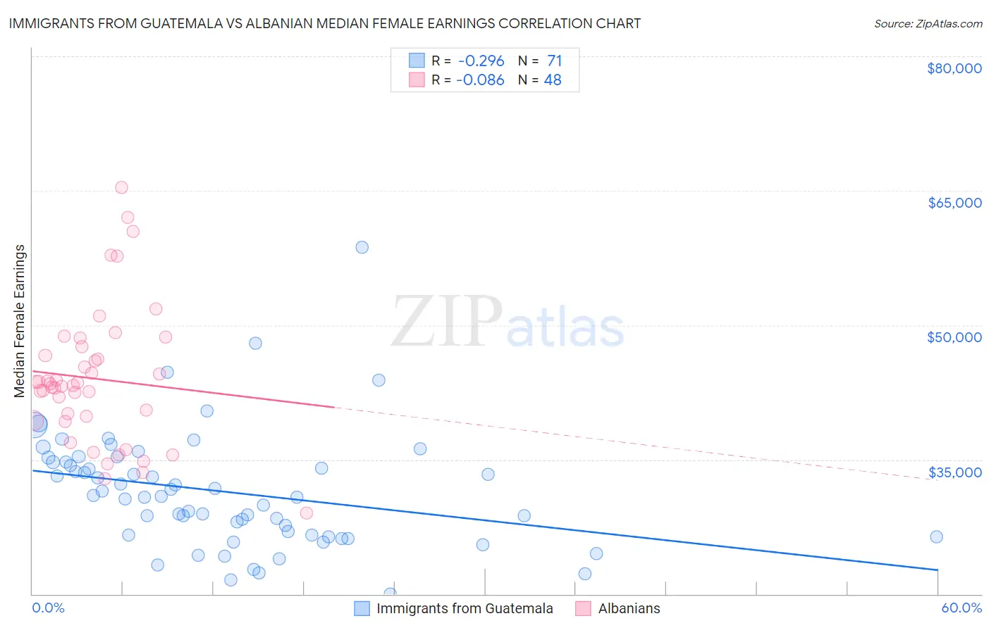 Immigrants from Guatemala vs Albanian Median Female Earnings