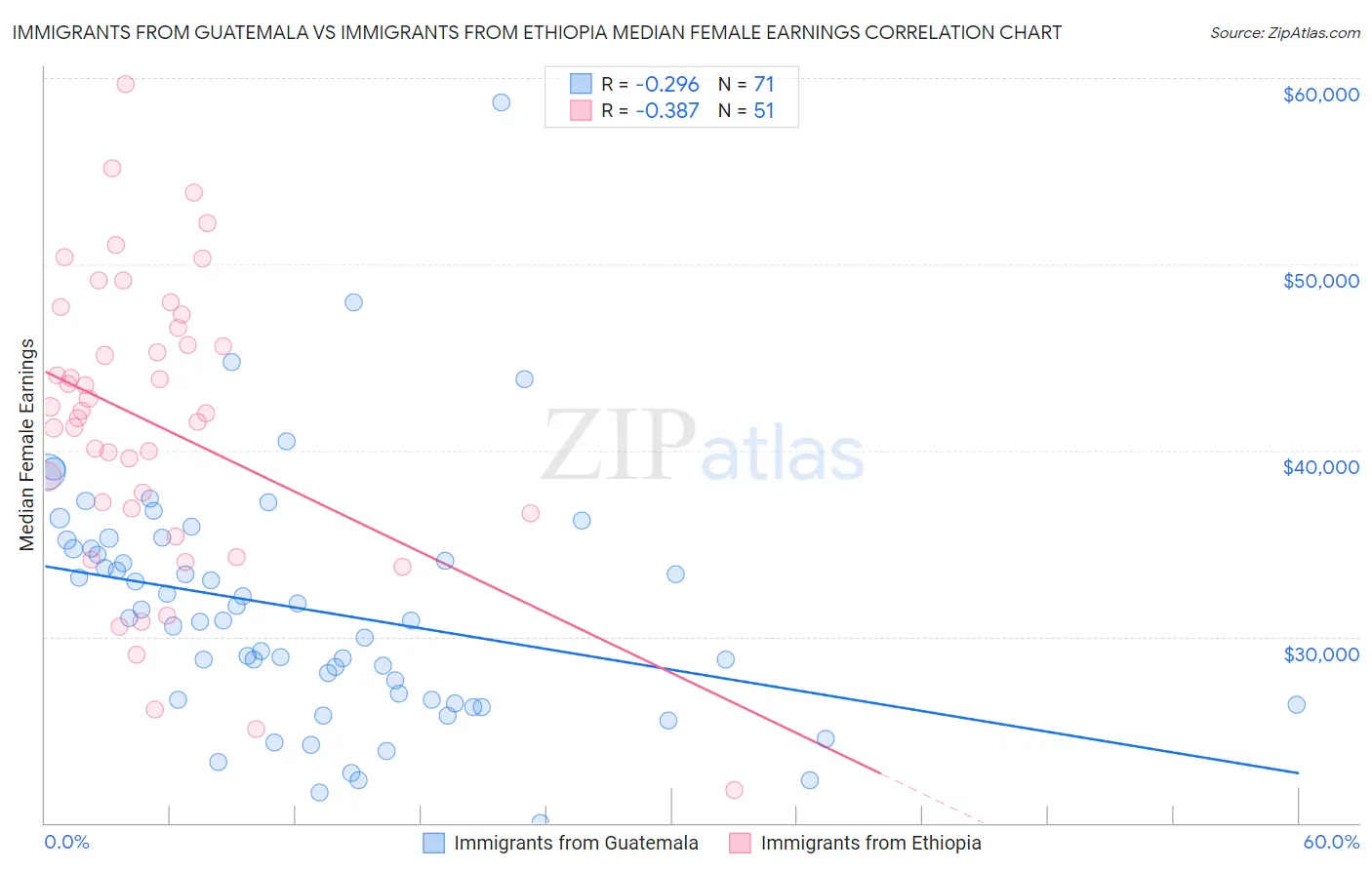 Immigrants from Guatemala vs Immigrants from Ethiopia Median Female Earnings