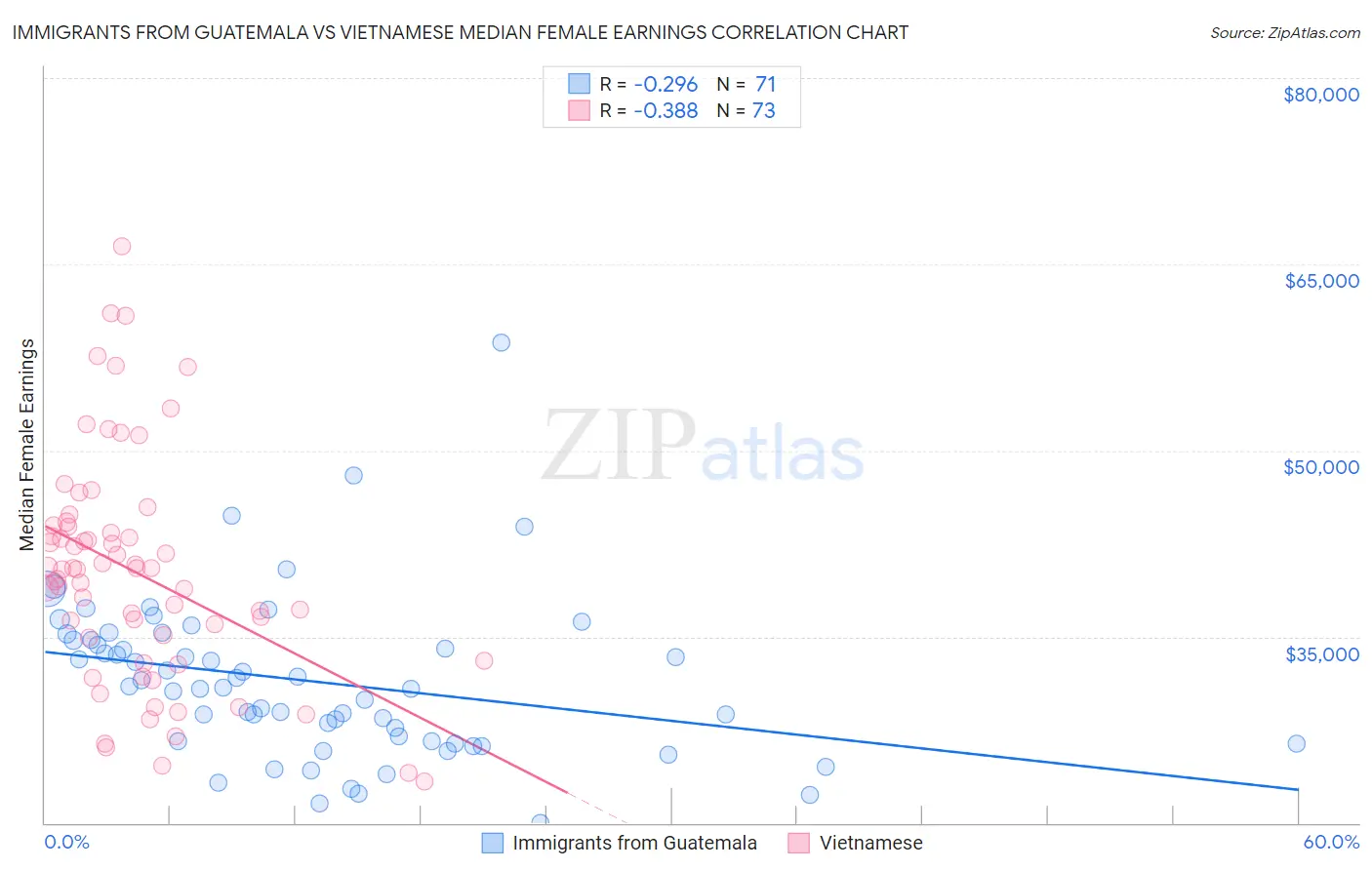 Immigrants from Guatemala vs Vietnamese Median Female Earnings