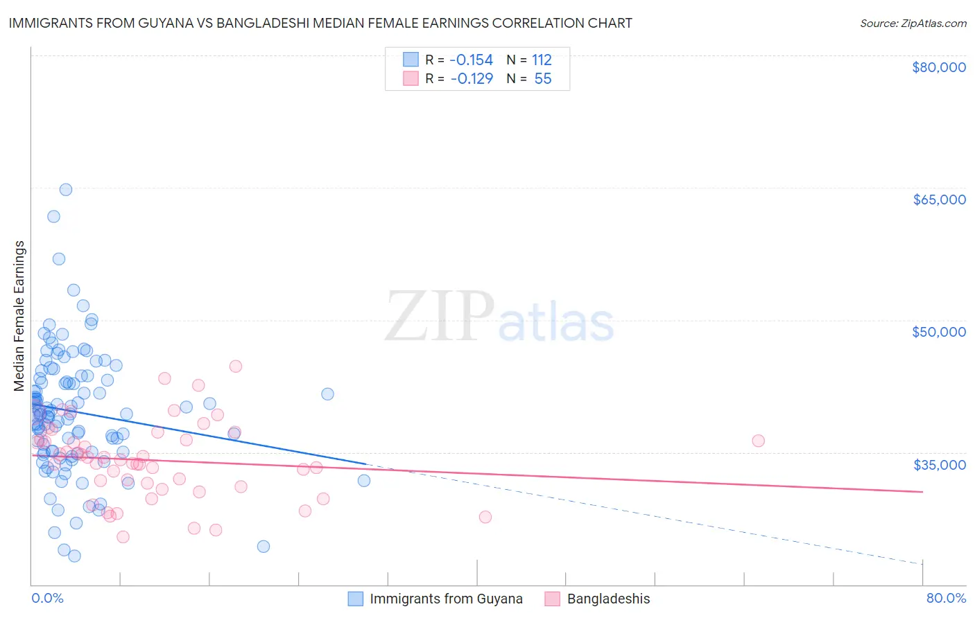 Immigrants from Guyana vs Bangladeshi Median Female Earnings