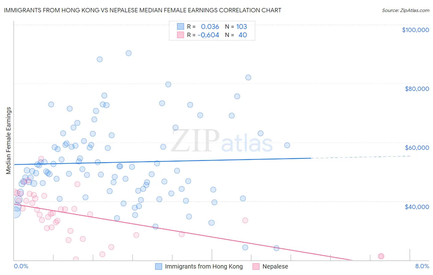 Immigrants from Hong Kong vs Nepalese Median Female Earnings