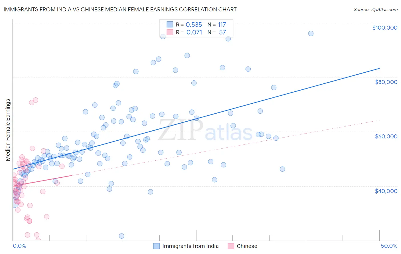 Immigrants from India vs Chinese Median Female Earnings