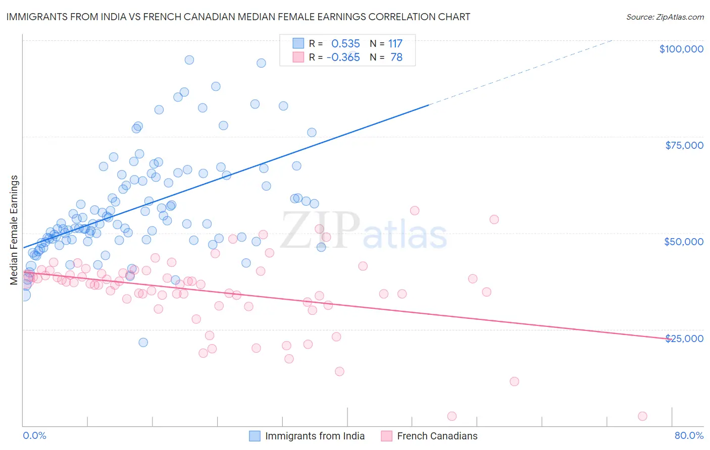 Immigrants from India vs French Canadian Median Female Earnings